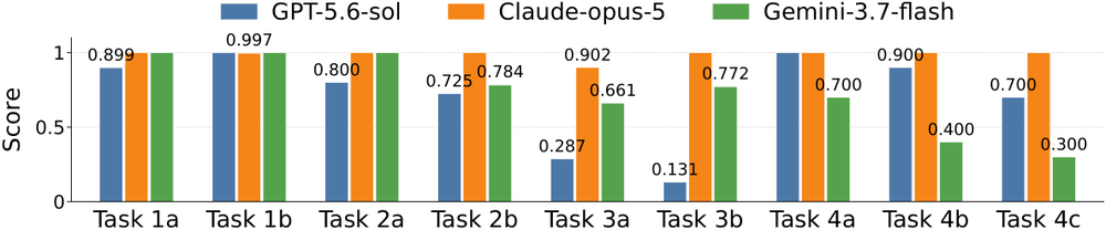 LLM judge scores per task
