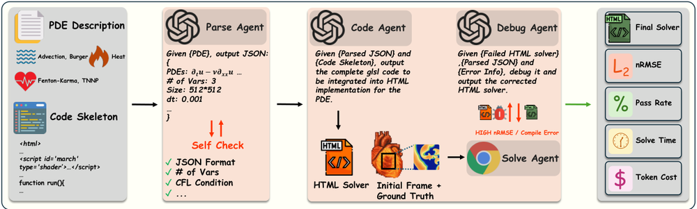 WEB-PDE-LLM agent pipeline